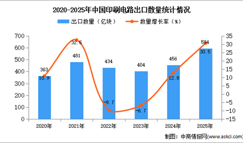 2025年1-12月中国印刷电路出口数据统计分析：出口量594亿块