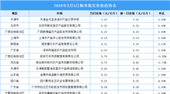 2026年3月4日全国各地最新大米价格行情走势分析