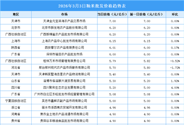 2026年3月4日全国各地最新大米价格行情走势分析