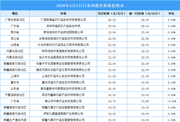 2026年3月4日全国各地最新白条鸡价格行情走势分析