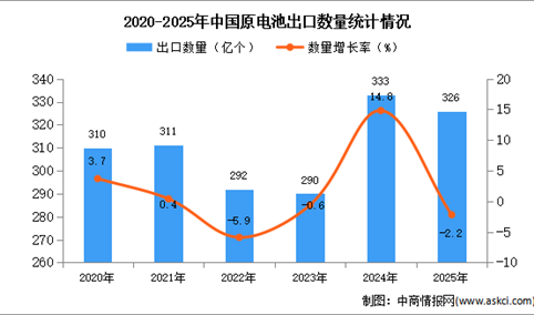2025年1-12月中国原电池出口数据统计分析：出口量同比下降2.2%
