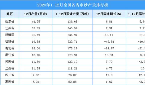 2025年全国各省市纱产量排行榜