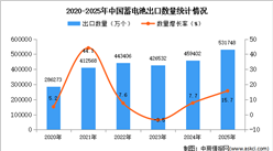 2025年1-12月中国蓄电池出口数据统计分析：出口量同比增长15.7%