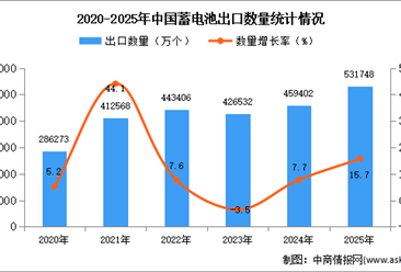 2025年1-12月中国蓄电池出口数据统计分析：出口量同比增长15.7%