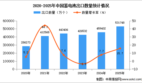 2025年1-12月中国蓄电池出口数据统计分析：出口量同比增长15.7%