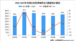 2025年1-12月中国中央处理部件出口数据统计分析：出口量同比增长7.6%