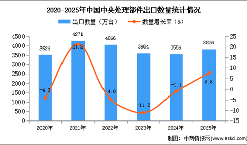2025年1-12月中国中央处理部件出口数据统计分析：出口量同比增长7.6%