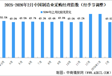 2026年2月制造业采购经理指数PMI分析：制造业景气水平有所回落（图）