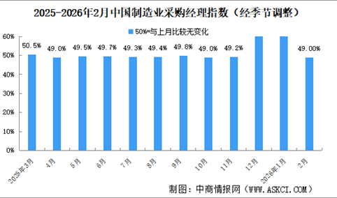 2026年2月制造业采购经理指数PMI分析：制造业景气水平有所回落（图）