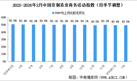 2026年2月非制造业商务活动指数分析：非制造业景气水平有所改善（图）