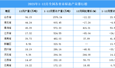 2025年全国各省市原盐产量排行榜
