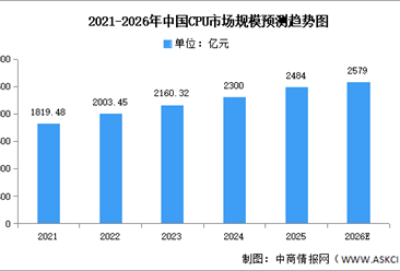 2026年中國CPU市場規(guī)模及重點(diǎn)企業(yè)布局預(yù)測分析（圖）