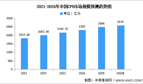 2026年中国CPU市场规模及重点企业布局预测分析（图）