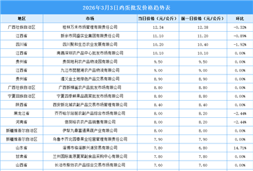 2026年3月4日全国各地最新鸡蛋价格行情走势分析