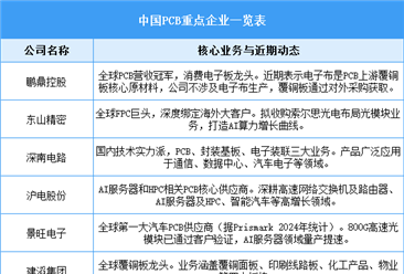 2026年中国PCB市场规模预测及重点公司布局情况分析（图）