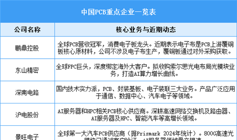2026年中国PCB市场规模预测及重点公司布局情况分析（图）
