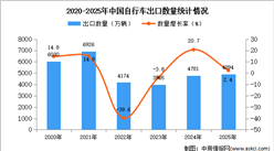 2025年1-12月中国自行车出口数据统计分析：出口量同比增长2.4%