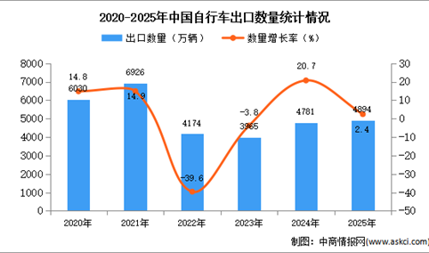 2025年1-12月中国自行车出口数据统计分析：出口量同比增长2.4%