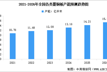 2026年全国各类覆铜板总产能预测及重点公司布局分析（图）