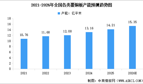 2026年全国各类覆铜板总产能预测及重点公司布局分析（图）