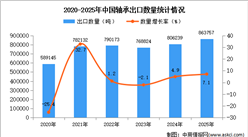 2025年1-12月中国轴承出口数据统计分析：出口量同比增长7.1%