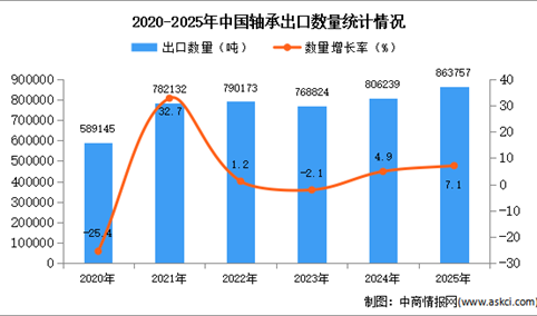 2025年1-12月中国轴承出口数据统计分析：出口量同比增长7.1%