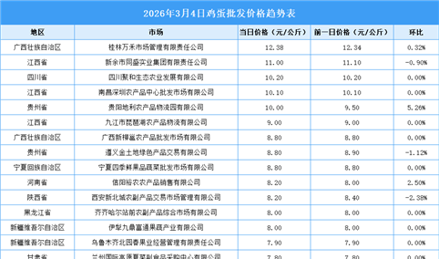 2026年3月5日全国各地最新鸡蛋价格行情走势分析