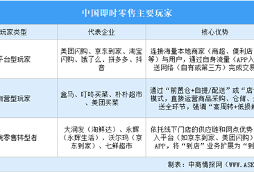 2026年中国即时零售行业重点企业分析（图）