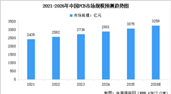 2026年全球及中国PCB市场规模预测分析（图）