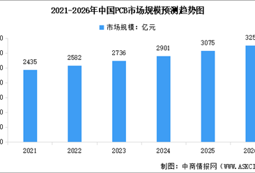 2026年全球及中国PCB市场规模预测分析（图）