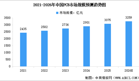2026年全球及中国PCB市场规模预测分析（图）