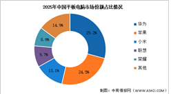 2025年中国平板电脑出货量及竞争格局分析：华为领跑2025年中国平板电脑市场（图）