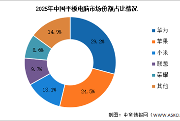 2025年中国平板电脑出货量及竞争格局分析：华为领跑2025年中国平板电脑市场（图）