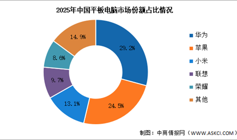 2025年中国平板电脑出货量及竞争格局分析：华为领跑2025年中国平板电脑市场（图）