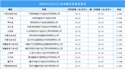 2026年3月5日全国各地最新白条鸡价格行情走势分析