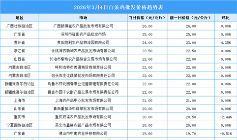 2026年3月5日全国各地最新白条鸡价格行情走势分析