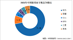 2025年中国折叠屏手机出货量及竞争格局分析：华为保持领先（图）