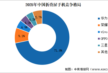 2025年中国折叠屏手机出货量及竞争格局分析：华为保持领先（图）