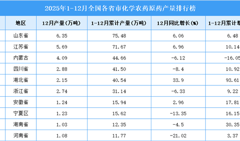 2025年全国各省市化学农药原药产量排行榜