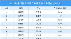 2025年中国低空经济产业城市竞争力排行榜TOP50（附完整榜单）