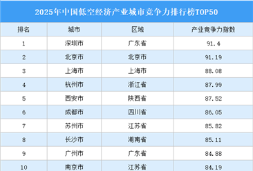 2025年中国低空经济产业城市竞争力排行榜TOP50（附完整榜单）