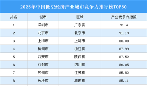 2025年中国低空经济产业城市竞争力排行榜TOP50（附完整榜单）