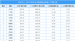 2025年全国各省市机制纸及纸板产量排行榜