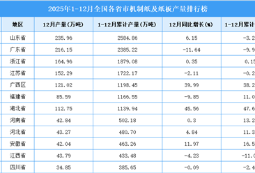 2025年全国各省市机制纸及纸板产量排行榜
