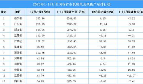 2025年全国各省市机制纸及纸板产量排行榜