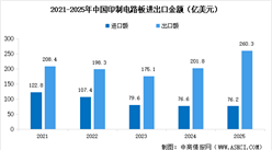 2026年中国PCB市场规模预测及行业进出口情况分析（图）