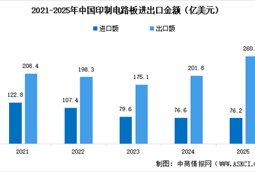 2026年中国PCB市场规模预测及行业进出口情况分析（图）