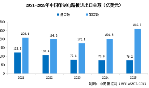 2026年中国PCB市场规模预测及行业进出口情况分析（图）