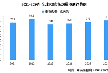 2026年全球PCB市场规模预测及市场结构分析（图）