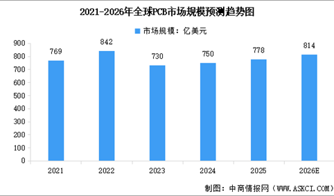 2026年全球PCB市场规模预测及市场结构分析（图）